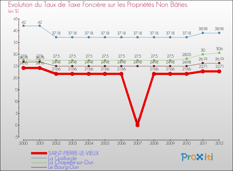 Evolution du taux de la taxe foncière sur les immeubles et terrains non batis pour SAINT-PIERRE-LE-VIEUX et les communes proches de 2000 à 2012 Comparaison des taux de la taxe foncière sur les immeubles et terrains non batis pour SAINT-PIERRE-LE-VIEUX et les communes voisines de 2000 à 2012