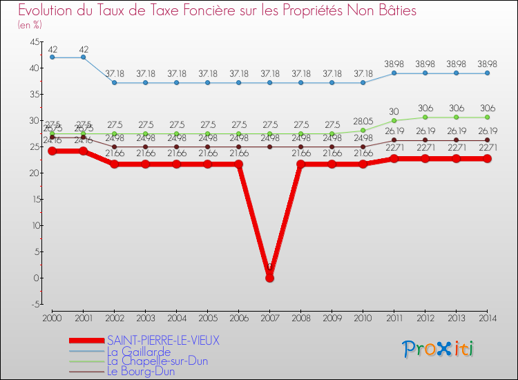 Evolution du taux de la taxe foncière sur les immeubles et terrains non batis pour SAINT-PIERRE-LE-VIEUX et les communes proches de 2000 à 2014 Comparaison des taux de la taxe foncière sur les immeubles et terrains non batis pour SAINT-PIERRE-LE-VIEUX et les communes voisines de 2000 à 2014