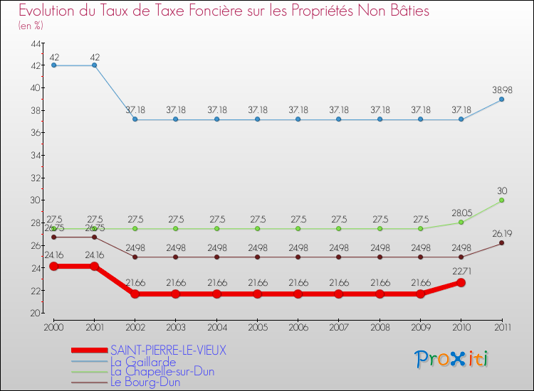 Evolution du taux de la taxe foncière sur les immeubles et terrains non batis pour SAINT-PIERRE-LE-VIEUX et les communes proches Comparaison des taux de la taxe foncière sur les immeubles et terrains non batis pour SAINT-PIERRE-LE-VIEUX et les communes voisines