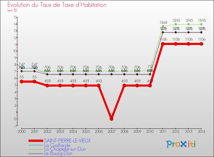 Evolution du taux de la taxe d'habitation pour SAINT-PIERRE-LE-VIEUX et les communes proches de 2000 à 2014 Comparaison des taux de la taxe d'habitation pour SAINT-PIERRE-LE-VIEUX et les communes voisines de 2000 à 2014