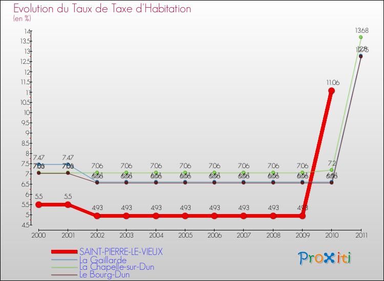 Evolution du taux de la taxe d'habitation pour SAINT-PIERRE-LE-VIEUX et les communes proches Comparaison des taux de la taxe d'habitation pour SAINT-PIERRE-LE-VIEUX et les communes voisines