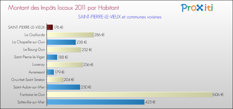 Montant des impôts locaux par Habitant pour SAINT-PIERRE-LE-VIEUX et les communes proches Comparaison des impôts locaux par habitant pour SAINT-PIERRE-LE-VIEUX et les communes voisines
