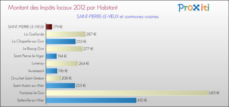 Montant des impôts locaux par Habitant pour SAINT-PIERRE-LE-VIEUX et les communes proches Comparaison des impôts locaux par habitant pour SAINT-PIERRE-LE-VIEUX et les communes voisines