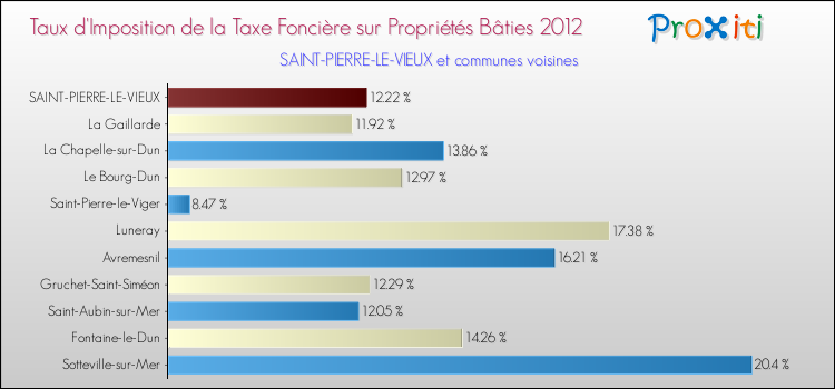 Taux d'imposition de la taxe foncière sur le bati 2012 pour SAINT-PIERRE-LE-VIEUX et les communes proches Comparaison des taux d'imposition de la taxe foncière sur le bati 2012 pour SAINT-PIERRE-LE-VIEUX et les communes voisines