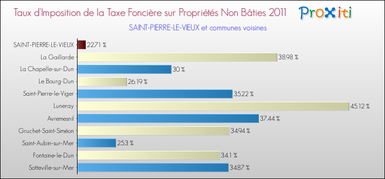 Taux d'imposition de la taxe foncière sur les immeubles et terrains non batis 2011 pour SAINT-PIERRE-LE-VIEUX et les communes proches Comparaison des taux d'imposition de la taxe foncière sur les immeubles et terrains non batis 2011 pour SAINT-PIERRE-LE-VIEUX et les communes voisines