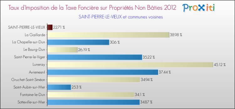 Taux d'imposition de la taxe foncière sur les immeubles et terrains non batis 2012 pour SAINT-PIERRE-LE-VIEUX et les communes proches Comparaison des taux d'imposition de la taxe foncière sur les immeubles et terrains non batis 2012 pour SAINT-PIERRE-LE-VIEUX et les communes voisines