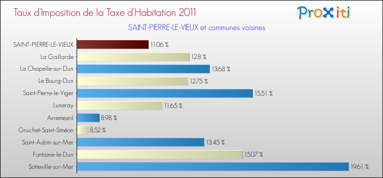 Taux d'imposition de la taxe d'habitation 2011 pour SAINT-PIERRE-LE-VIEUX et les communes proches Comparaison des taux d'imposition de la taxe d'habitation 2011 pour SAINT-PIERRE-LE-VIEUX et les communes voisines