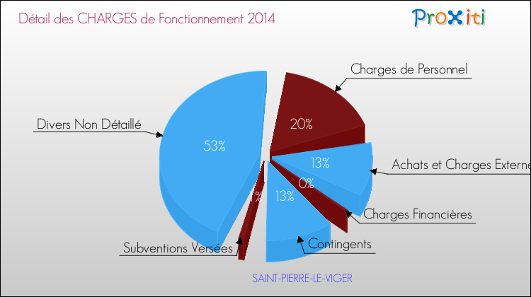 Décomposition des Charges de Fonctionnement 2014 de la commune de SAINT-PIERRE-LE-VIGER Charges de Fonctionnement 2014 pour la commune de SAINT-PIERRE-LE-VIGER