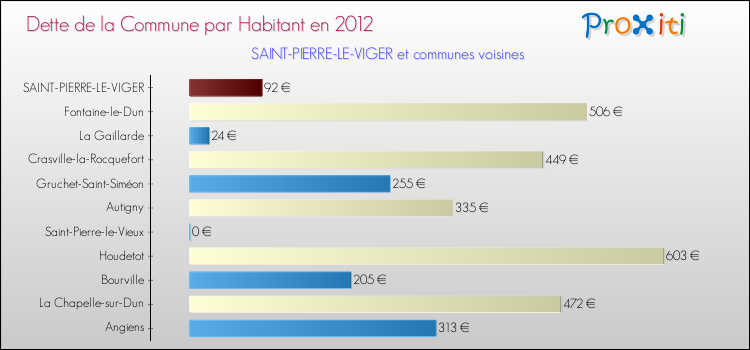 Dette par habitant de la commune en 2012 pour SAINT-PIERRE-LE-VIGER et les communes proches Comparaison de la dette par habitant de la commune en 2012 pour SAINT-PIERRE-LE-VIGER et les communes voisines