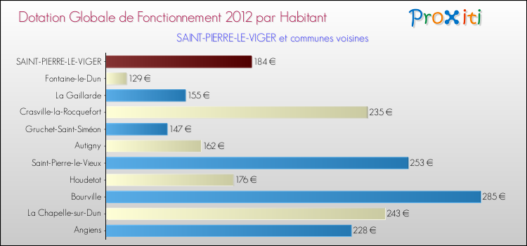 Montant des dotations globales de fonctionnement DGF par Habitant pour SAINT-PIERRE-LE-VIGER et les communes proches Comparaison des des dotations globales de fonctionnement DGF par habitant pour SAINT-PIERRE-LE-VIGER et les communes voisines
