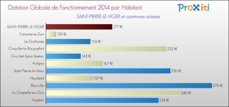 Montant des dotations globales de fonctionnement DGF par Habitant pour SAINT-PIERRE-LE-VIGER et les communes proches en 2014. Comparaison des des dotations globales de fonctionnement DGF par habitant pour SAINT-PIERRE-LE-VIGER et les communes voisines en 2014.