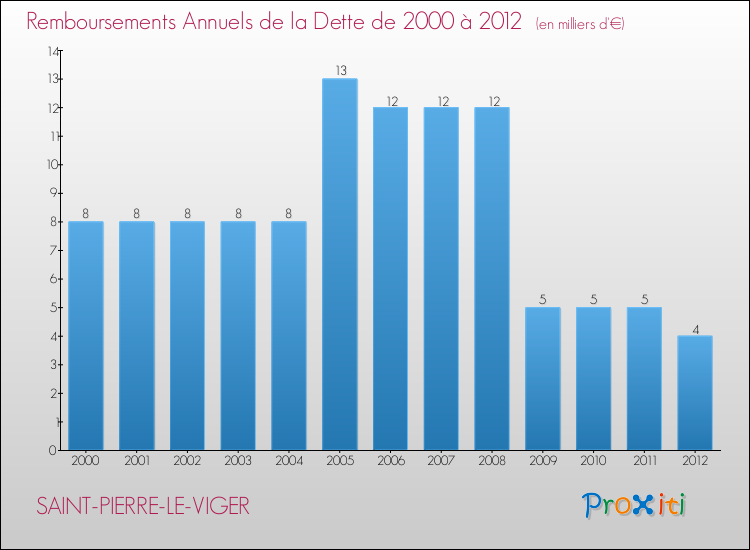 Evolution de l'annuité de la dette pour la commune de SAINT-PIERRE-LE-VIGER de 2000 à 2012 Annuités de la dette pour SAINT-PIERRE-LE-VIGER de 2000 à 2012