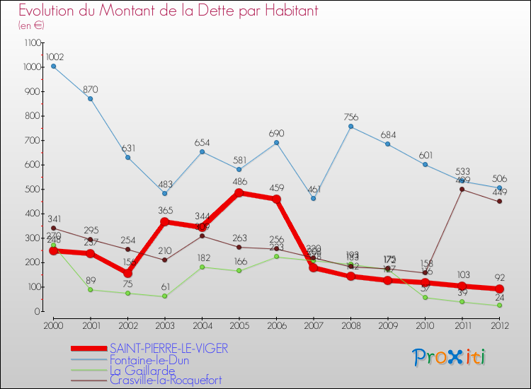 Evolution de la dette par habitant pour la commune de SAINT-PIERRE-LE-VIGER et les communes proches de 2000 à 2012 Comparaison de la dette par habitant pour SAINT-PIERRE-LE-VIGER et les communes voisines de 2000 à 2012