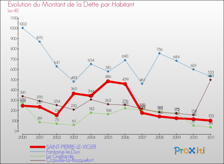 Evolution de la dette par habitant pour la commune de SAINT-PIERRE-LE-VIGER et les communes proches Comparaison de la dette par habitant pour SAINT-PIERRE-LE-VIGER et les communes voisines