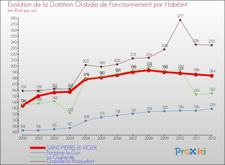 Evolution et montant de la dotation globale de fonctionnement par Habitant pour SAINT-PIERRE-LE-VIGER et les communes proches Comparaison des dotations globales de fonctionnement par habitant pour SAINT-PIERRE-LE-VIGER et les communes voisines