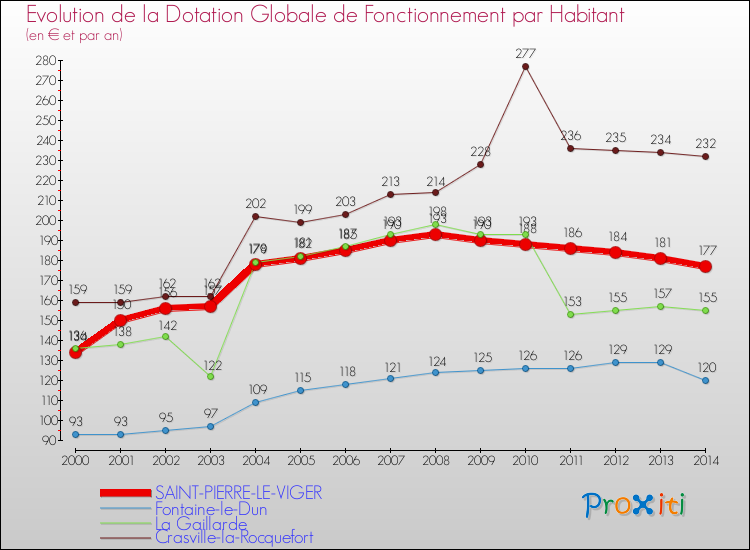 Evolution et montant de la dotation globale de fonctionnement par Habitant pour SAINT-PIERRE-LE-VIGER et les communes proches de 2000 à 2014. Comparaison des dotations globales de fonctionnement par habitant pour SAINT-PIERRE-LE-VIGER et les communes voisines de 2000 à 2014.