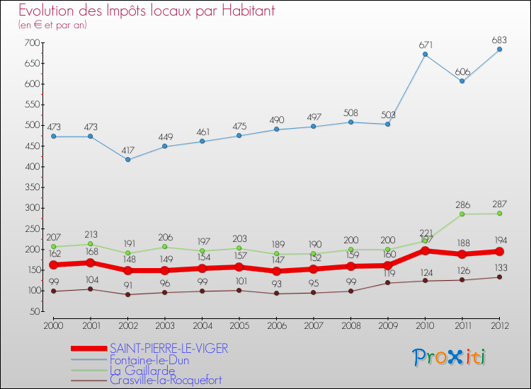 Evolution et montant des impôts locaux par Habitant pour SAINT-PIERRE-LE-VIGER et les communes proches Comparaison des impôts locaux par habitant pour SAINT-PIERRE-LE-VIGER et les communes voisines