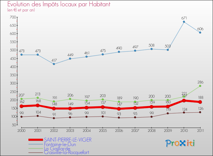 Evolution et montant des impôts locaux par Habitant pour SAINT-PIERRE-LE-VIGER et les communes proches Comparaison des impôts locaux par habitant pour SAINT-PIERRE-LE-VIGER et les communes voisines