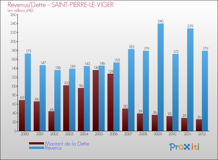 Evolution comparée de la dette et des revenus pour la commune de SAINT-PIERRE-LE-VIGER de 2000 à 2012 Comparaison de la dette et des revenus pour SAINT-PIERRE-LE-VIGER de 2000 à 2012