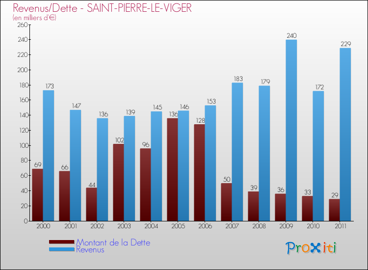 Evolution comparée de la dette et des revenus pour la commune de SAINT-PIERRE-LE-VIGER de 2000 à 2011 Comparaison de la dette et des revenus pour SAINT-PIERRE-LE-VIGER de 2000 à 2011