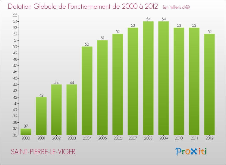 Evolution du montant de la Dotation Globale de Fonctionnement pour la commune de SAINT-PIERRE-LE-VIGER de 2000 à 2012 Evolution du montant de la Dotation Globale de Fonctionnement pour SAINT-PIERRE-LE-VIGER de 2000 à 2012