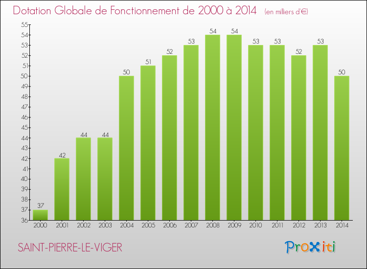 Evolution du montant de la Dotation Globale de Fonctionnement pour la commune de SAINT-PIERRE-LE-VIGER de 2000 à 2014 Evolution du montant de la Dotation Globale de Fonctionnement pour SAINT-PIERRE-LE-VIGER de 2000 à 2014
