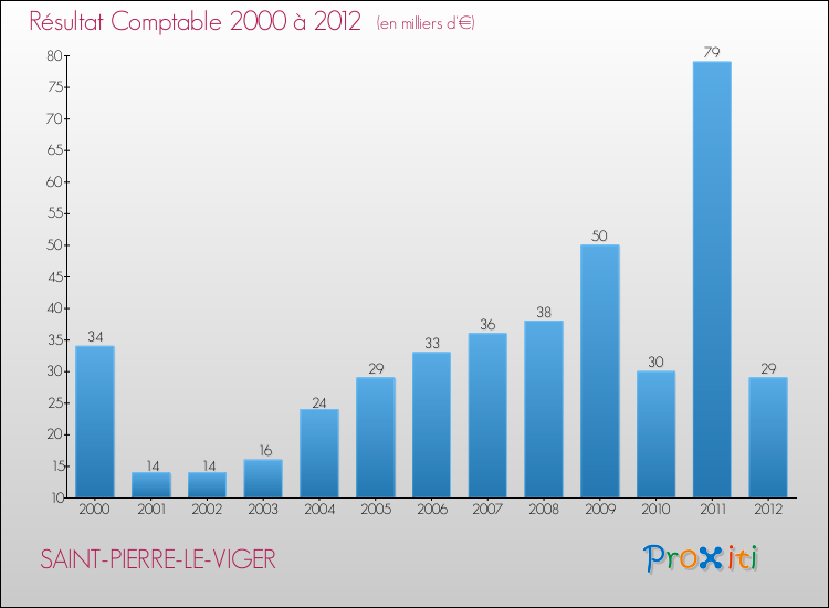 Evolution du résultat comptable pour la commune de SAINT-PIERRE-LE-VIGER de 2000 à 2012 Evolution du résultat comptable pour SAINT-PIERRE-LE-VIGER de 2000 à 2012