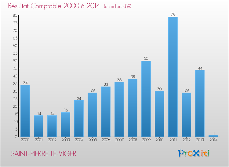 Evolution du résultat comptable pour la commune de SAINT-PIERRE-LE-VIGER de 2000 à 2014 Evolution du résultat comptable pour SAINT-PIERRE-LE-VIGER de 2000 à 2014