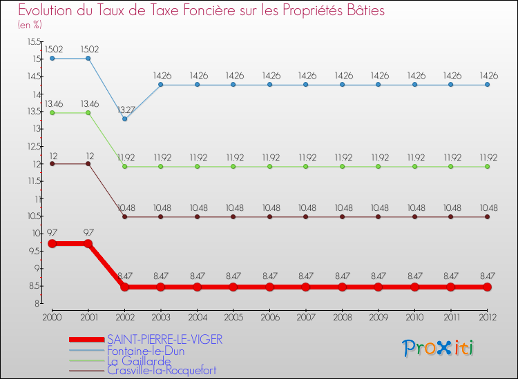 Evolution du taux de la taxe foncière sur le bati pour SAINT-PIERRE-LE-VIGER et les communes proches de 2000 à 2012 Comparaison des taux de taxe foncière sur le bati pour SAINT-PIERRE-LE-VIGER et les communes voisines de 2000 à 2012