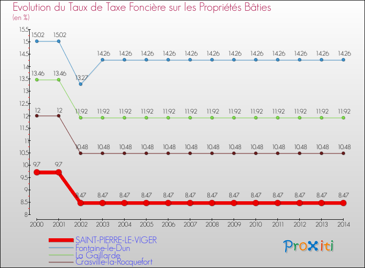 Evolution du taux de la taxe foncière sur le bati pour SAINT-PIERRE-LE-VIGER et les communes proches de 2000 à 2014 Comparaison des taux de taxe foncière sur le bati pour SAINT-PIERRE-LE-VIGER et les communes voisines de 2000 à 2014