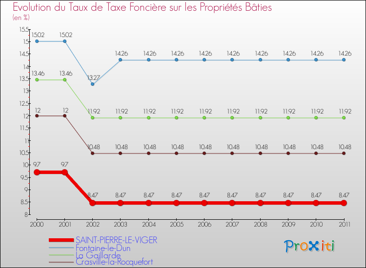 Evolution du taux de la taxe foncière sur le bati pour SAINT-PIERRE-LE-VIGER et les communes proches Comparaison des taux de taxe foncière sur le bati pour SAINT-PIERRE-LE-VIGER et les communes voisines