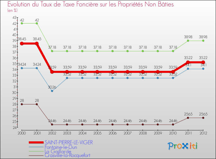 Evolution du taux de la taxe foncière sur les immeubles et terrains non batis pour SAINT-PIERRE-LE-VIGER et les communes proches de 2000 à 2012 Comparaison des taux de la taxe foncière sur les immeubles et terrains non batis pour SAINT-PIERRE-LE-VIGER et les communes voisines de 2000 à 2012