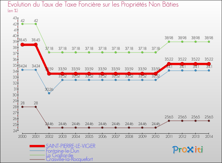 Evolution du taux de la taxe foncière sur les immeubles et terrains non batis pour SAINT-PIERRE-LE-VIGER et les communes proches de 2000 à 2014 Comparaison des taux de la taxe foncière sur les immeubles et terrains non batis pour SAINT-PIERRE-LE-VIGER et les communes voisines de 2000 à 2014