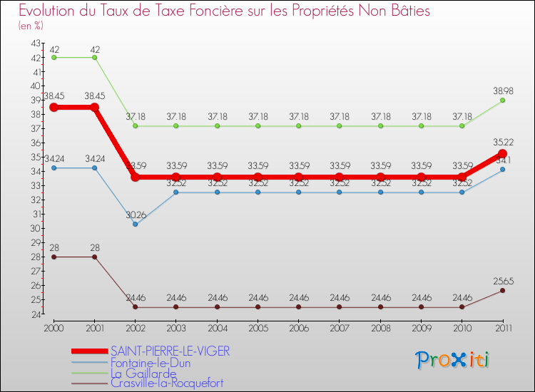 Evolution du taux de la taxe foncière sur les immeubles et terrains non batis pour SAINT-PIERRE-LE-VIGER et les communes proches Comparaison des taux de la taxe foncière sur les immeubles et terrains non batis pour SAINT-PIERRE-LE-VIGER et les communes voisines