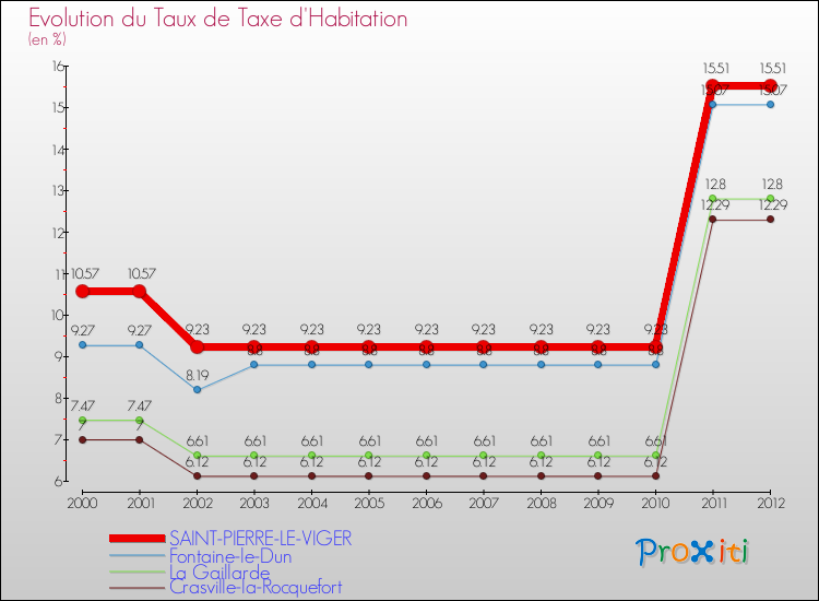Evolution du taux de la taxe d'habitation pour SAINT-PIERRE-LE-VIGER et les communes proches Comparaison des taux de la taxe d'habitation pour SAINT-PIERRE-LE-VIGER et les communes voisines