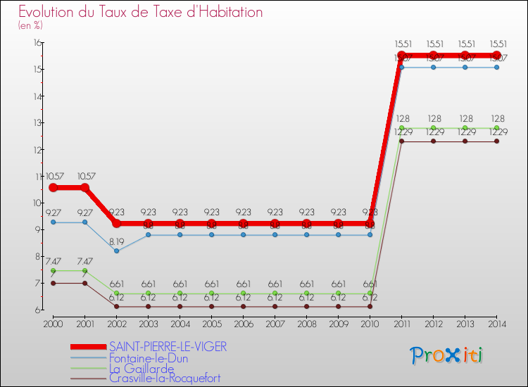 Evolution du taux de la taxe d'habitation pour SAINT-PIERRE-LE-VIGER et les communes proches de 2000 à 2014 Comparaison des taux de la taxe d'habitation pour SAINT-PIERRE-LE-VIGER et les communes voisines de 2000 à 2014