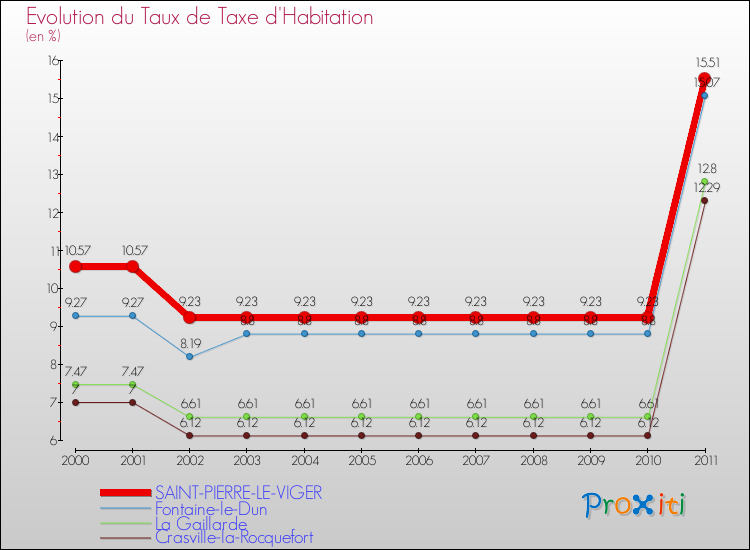 Evolution du taux de la taxe d'habitation pour SAINT-PIERRE-LE-VIGER et les communes proches Comparaison des taux de la taxe d'habitation pour SAINT-PIERRE-LE-VIGER et les communes voisines