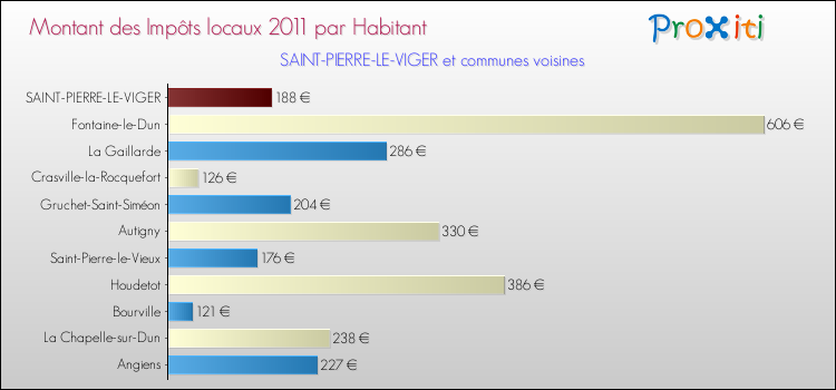 Montant des impôts locaux par Habitant pour SAINT-PIERRE-LE-VIGER et les communes proches Comparaison des impôts locaux par habitant pour SAINT-PIERRE-LE-VIGER et les communes voisines