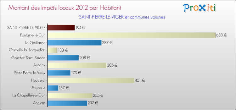 Montant des impôts locaux par Habitant pour SAINT-PIERRE-LE-VIGER et les communes proches Comparaison des impôts locaux par habitant pour SAINT-PIERRE-LE-VIGER et les communes voisines