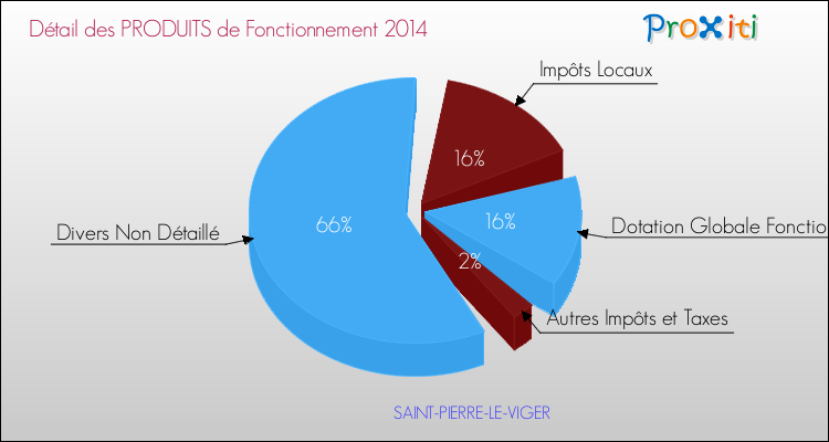 Décomposition du Budget de Fonctionnement 2014 de la commune de SAINT-PIERRE-LE-VIGER Budget de Fonctionnement 2014 pour la commune de SAINT-PIERRE-LE-VIGER