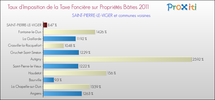 Taux d'imposition de la taxe foncière sur le bati 2011 pour SAINT-PIERRE-LE-VIGER et les communes proches Comparaison des taux d'imposition de la taxe foncière sur le bati 2011 pour SAINT-PIERRE-LE-VIGER et les communes voisines