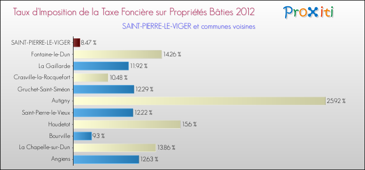 Taux d'imposition de la taxe foncière sur le bati 2012 pour SAINT-PIERRE-LE-VIGER et les communes proches Comparaison des taux d'imposition de la taxe foncière sur le bati 2012 pour SAINT-PIERRE-LE-VIGER et les communes voisines
