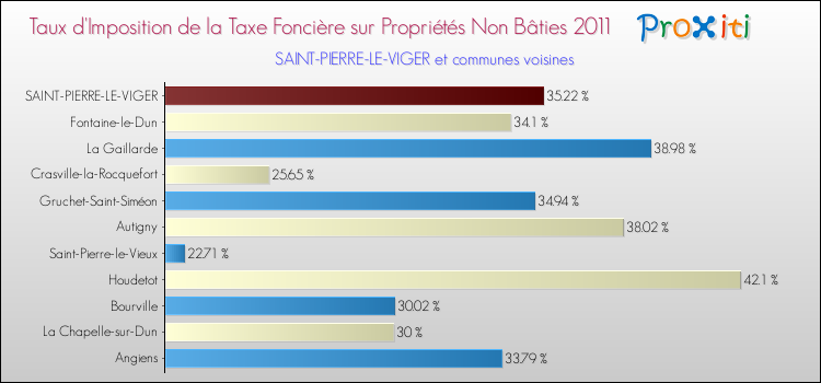Taux d'imposition de la taxe foncière sur les immeubles et terrains non batis 2011 pour SAINT-PIERRE-LE-VIGER et les communes proches Comparaison des taux d'imposition de la taxe foncière sur les immeubles et terrains non batis 2011 pour SAINT-PIERRE-LE-VIGER et les communes voisines