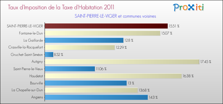 Taux d'imposition de la taxe d'habitation 2011 pour SAINT-PIERRE-LE-VIGER et les communes proches Comparaison des taux d'imposition de la taxe d'habitation 2011 pour SAINT-PIERRE-LE-VIGER et les communes voisines