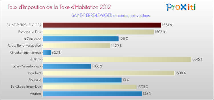 Taux d'imposition de la taxe d'habitation 2012 pour SAINT-PIERRE-LE-VIGER et les communes proches Comparaison des taux d'imposition de la taxe d'habitation 2012 pour SAINT-PIERRE-LE-VIGER et les communes voisines