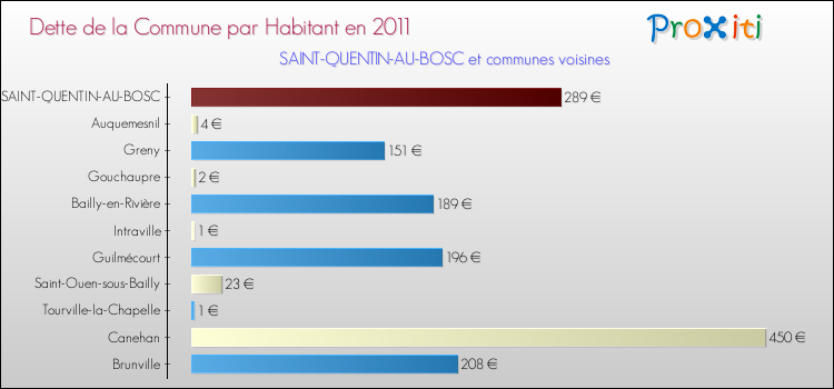 Dette par habitant de la commune en 2011 pour SAINT-QUENTIN-AU-BOSC et les communes proches Comparaison de la dette par habitant de la commune en 2011 pour SAINT-QUENTIN-AU-BOSC et les communes voisines
