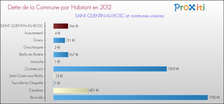 Dette par habitant de la commune en 2012 pour SAINT-QUENTIN-AU-BOSC et les communes proches Comparaison de la dette par habitant de la commune en 2012 pour SAINT-QUENTIN-AU-BOSC et les communes voisines