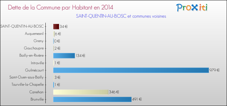 Dette par habitant de la commune en 2014 pour SAINT-QUENTIN-AU-BOSC et les communes proches Comparaison de la dette par habitant de la commune en 2014 pour SAINT-QUENTIN-AU-BOSC et les communes voisines