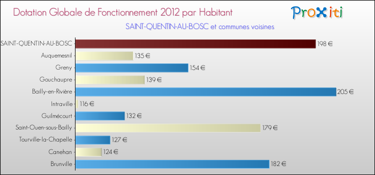 Montant des dotations globales de fonctionnement DGF par Habitant pour SAINT-QUENTIN-AU-BOSC et les communes proches Comparaison des des dotations globales de fonctionnement DGF par habitant pour SAINT-QUENTIN-AU-BOSC et les communes voisines