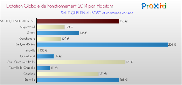 Montant des dotations globales de fonctionnement DGF par Habitant pour SAINT-QUENTIN-AU-BOSC et les communes proches en 2014. Comparaison des des dotations globales de fonctionnement DGF par habitant pour SAINT-QUENTIN-AU-BOSC et les communes voisines en 2014.